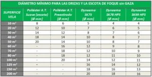 Tabla de diámetro mínimo para las drizas y la escota de foque